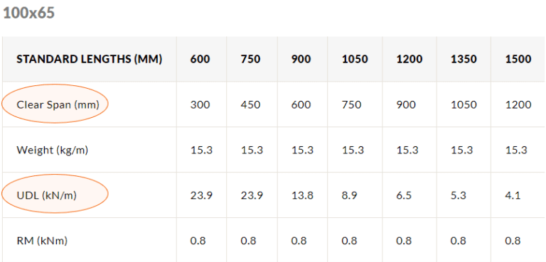 Lintel load tables and what they mean | UKLintels.com
